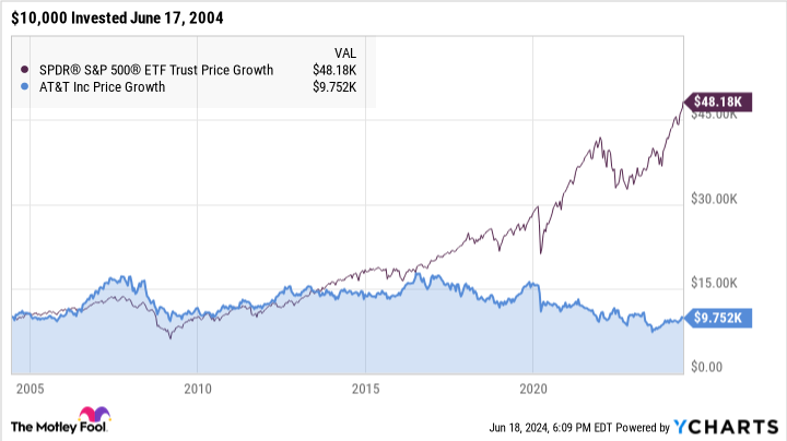 if-you’d-invested-$10,000-in-at&t-stock-20-years-ago,-here’s-how-much-you’d-have-today