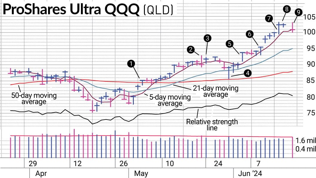 what-to-do-in-an-extended-market-as-a-swing-trader