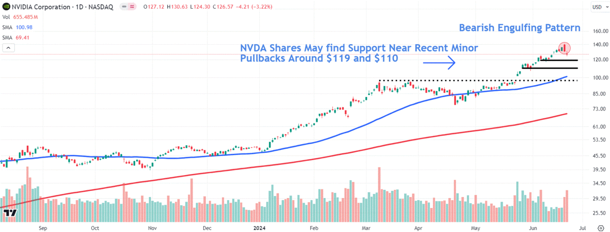 nvidia-stock-in-spotlight-after-drop-from-record-high