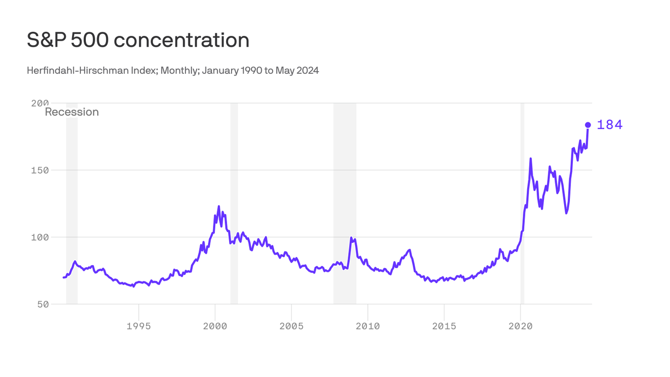 the-stock-market’s-concentration,-in-one-chart