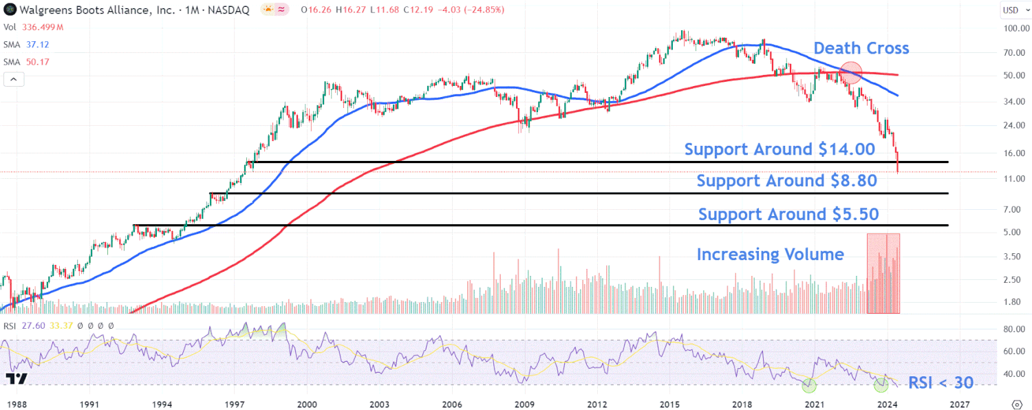 watch-these-levels-in-walgreens’-stock-price-after-plunge-to-27-year-low