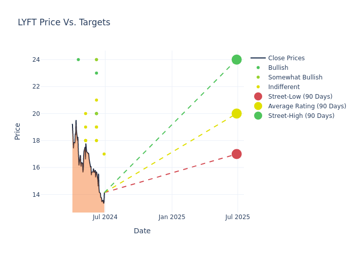 the-latest-analyst-ratings-for-lyft