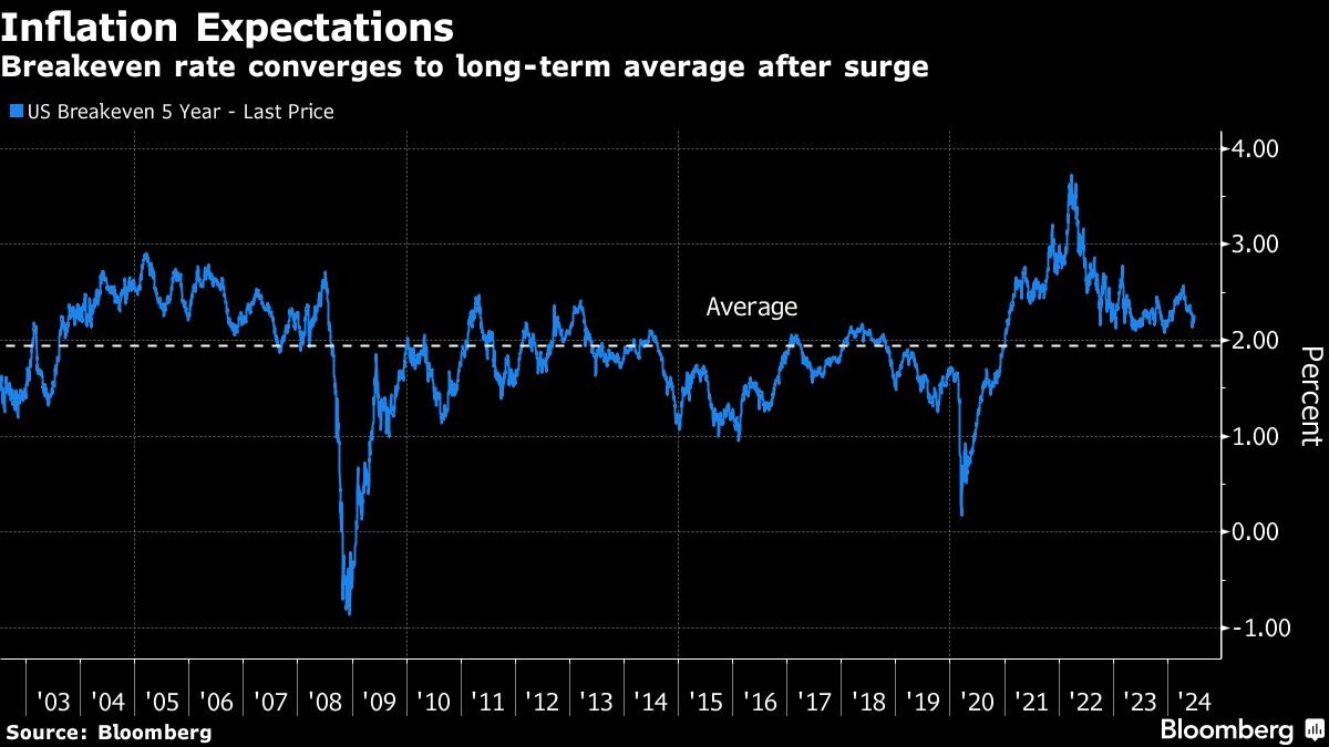 barclays-says-buy-inflation-protection-to-prepare-for-trump-win