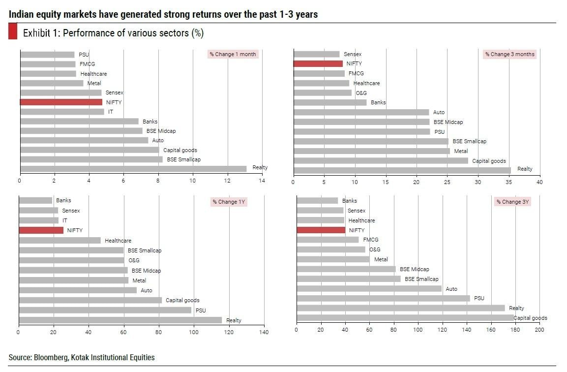 Market performance Market performance