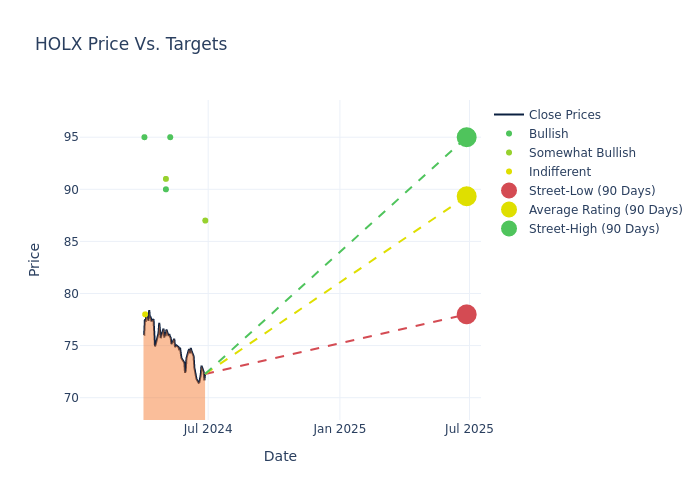 price target chart