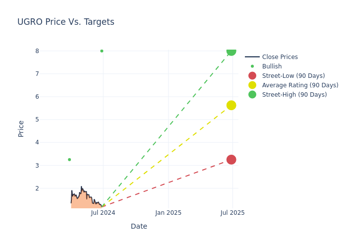 price target chart