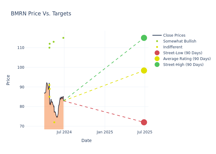 price target chart