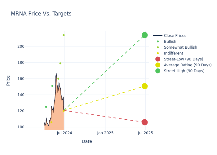 price target chart