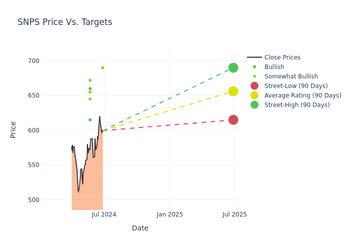 price target chart