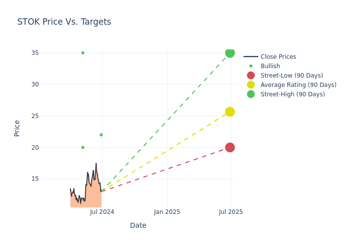price target chart