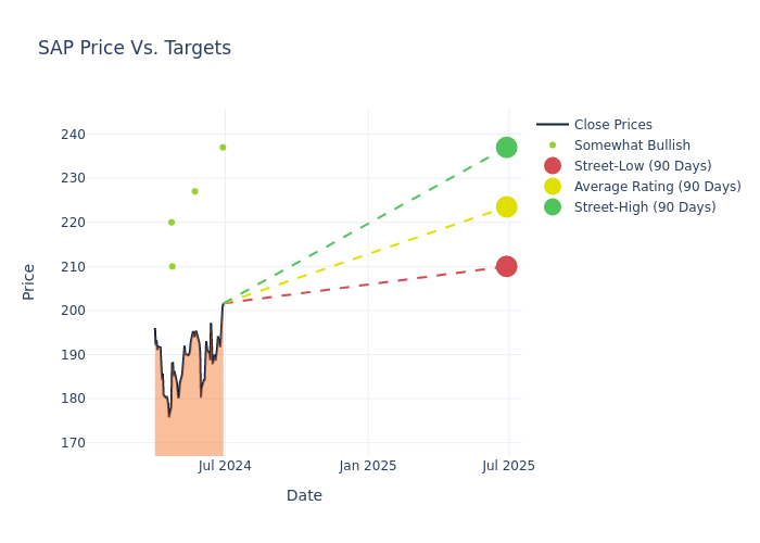 price target chart