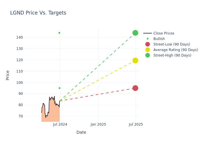 price target chart