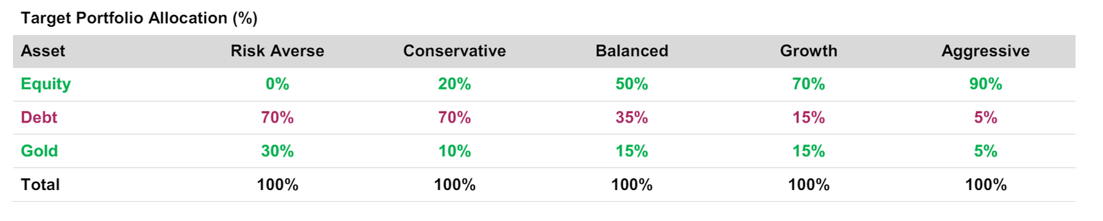 Asset allocation strategy by Axis Asset allocation strategy by Axis
