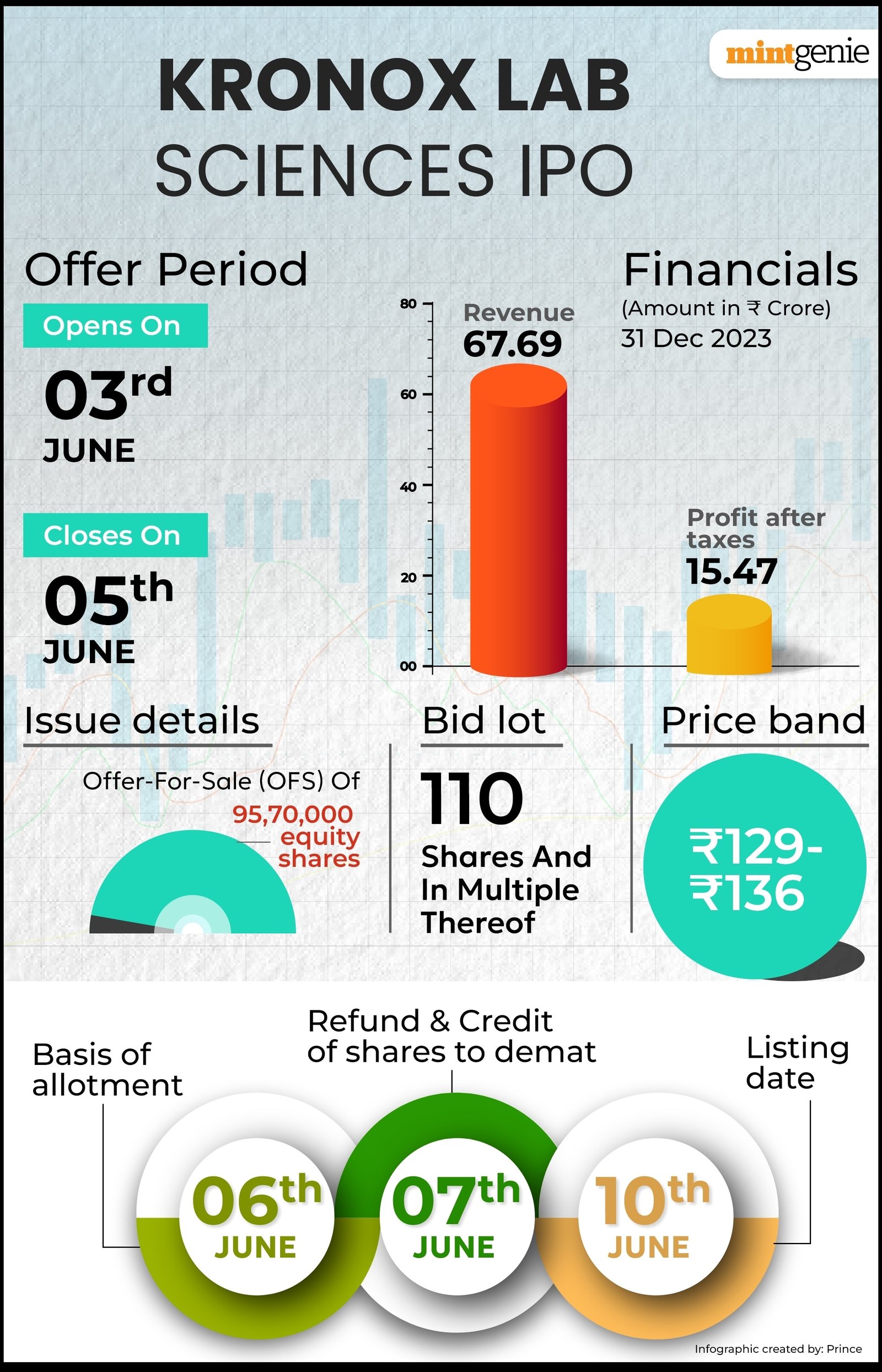 Infographic: Courtesy mintgenie