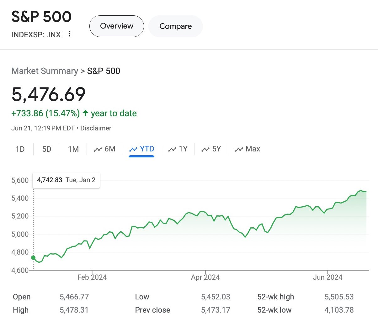US stocks could fall face a dip of 5% or more by the end of the year, analysts warn.