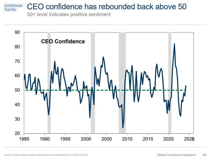 CEO confidence