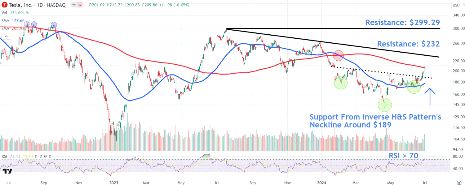 watch-these-tesla-stock-price-levels-as-ev-maker-releases-delivery-numbers