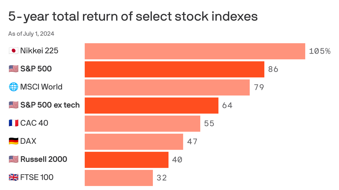 all-the-stock-markets-are-up