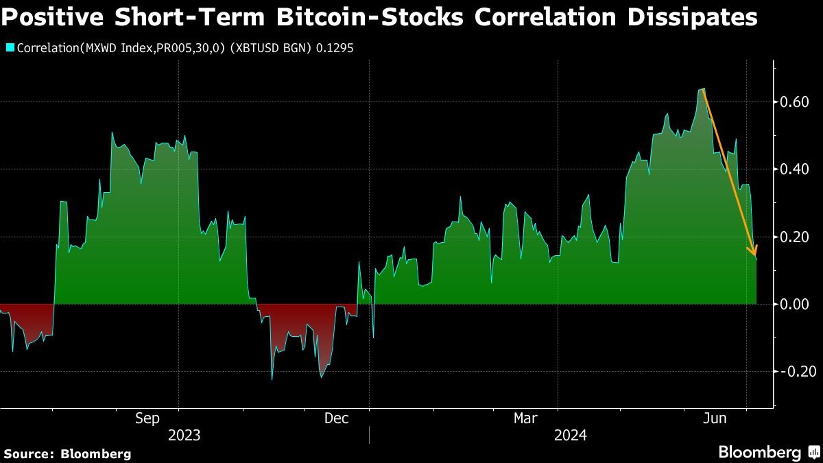 bitcoin-drops-for-fourth-day-even-as-global-stocks-hit-records