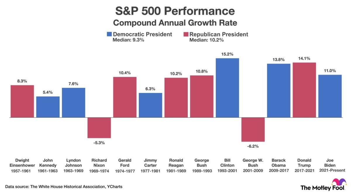 here’s-the-average-stock-market-return-under-democratic-and-republican-presidents-(hint:-it-may-surprise-you)