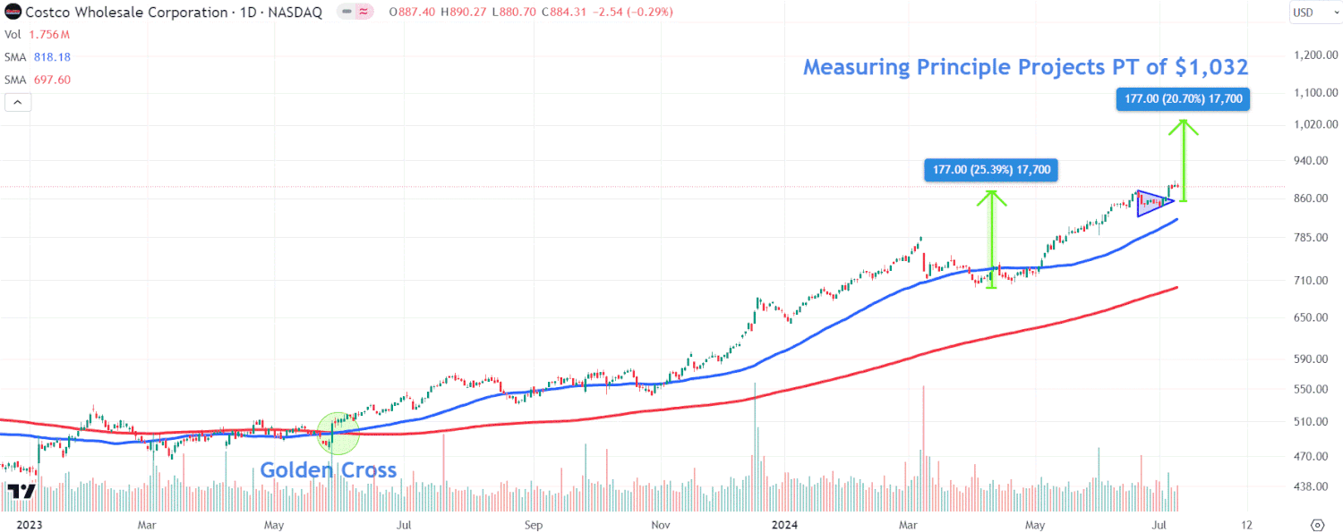 watch-this-costco-price-level-as-stock-gains-on-membership-fee-hike,-strong-sales