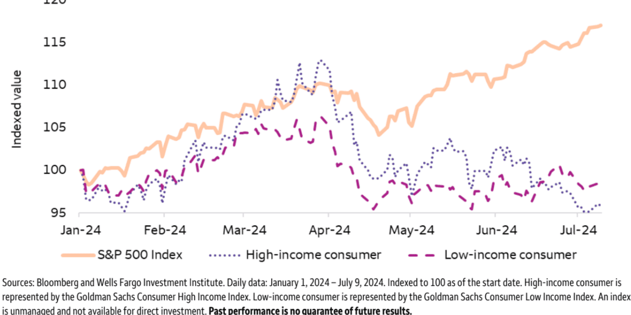 stock-market-today:-dow-jumps-500-points-after-retail-sales-data-fuel-rotation-trade