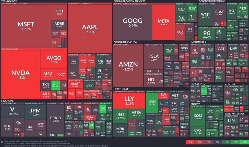 red-swathes-across-tech:-analyzing-today’s-volatile-stock-market