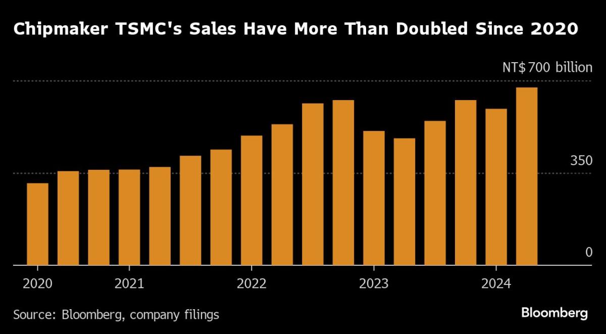 tsmc’s-profit-surpasses-estimates-after-ai-investment-surges
