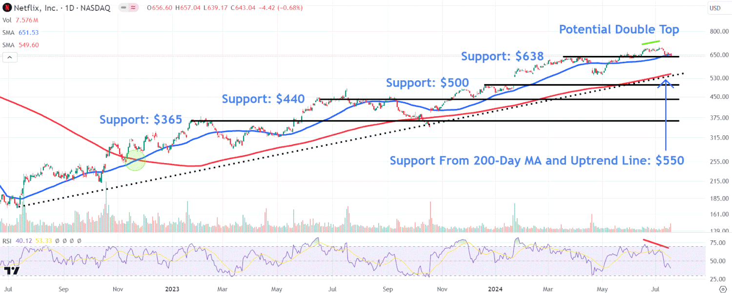watch-these-netflix-stock-price-levels-after-streamer-issues-soft-outlook