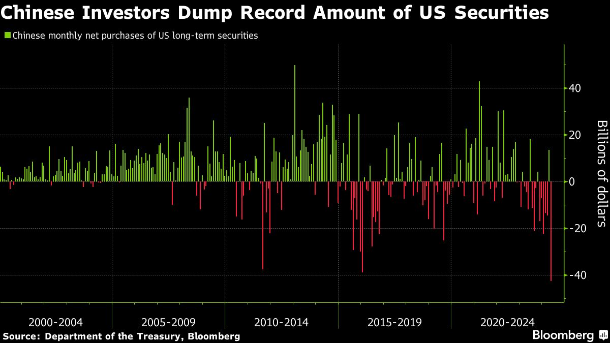 chinese-investors-dump-record-amount-of-us-stocks-and-bonds