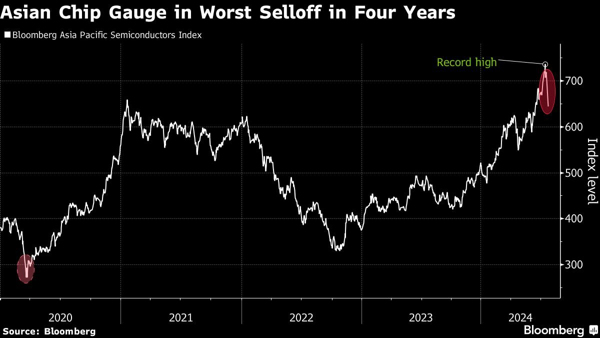 tech-rout-deepens-in-asia-as-morgan-stanley-says-take-profits
