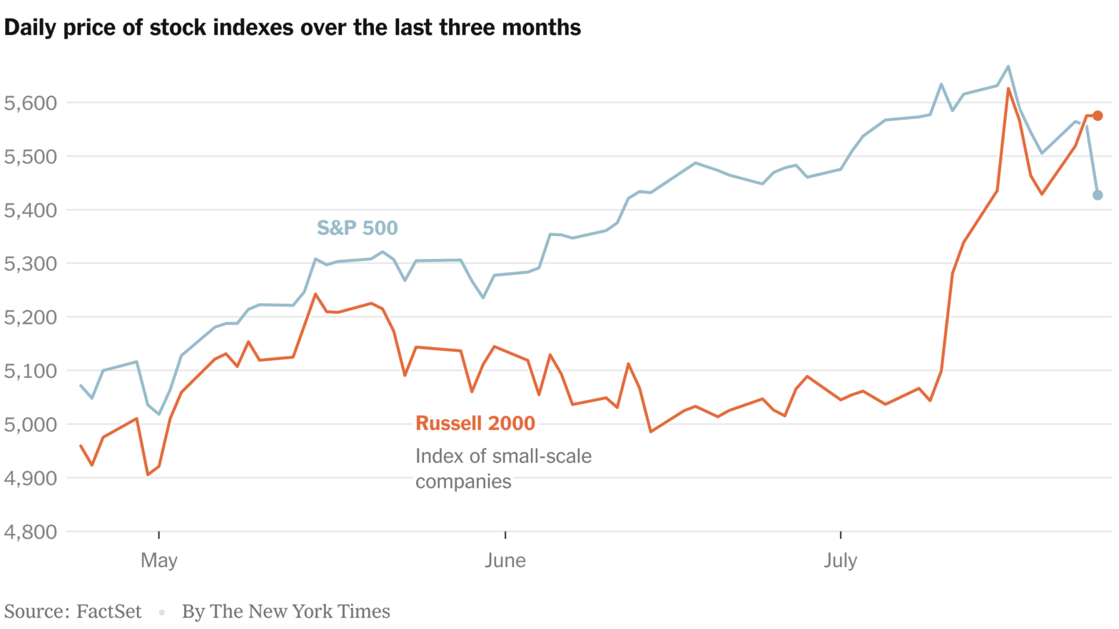 tech-stocks-are-out-small-stocks-are-in.-can-that-last?