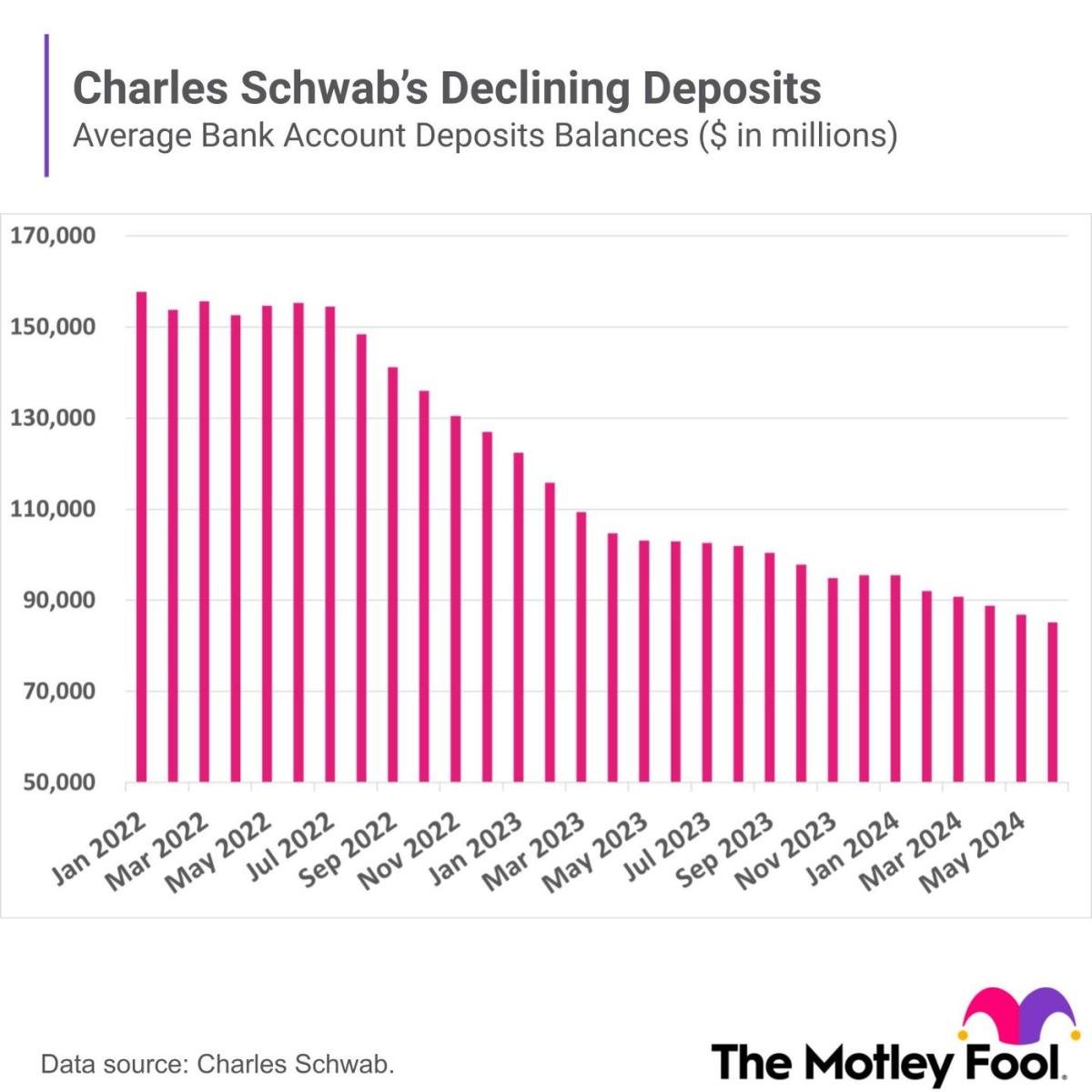 charles-schwab-stock-plummeted-19%-in-the-days-following-its-earnings-announcement-here’s-why.