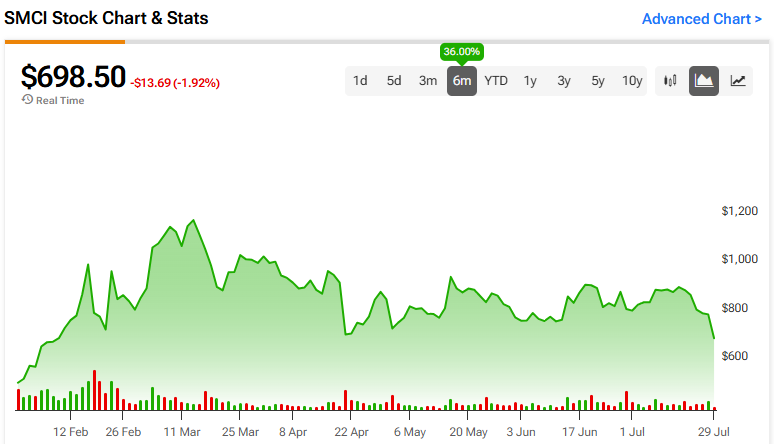 super-micro-computer-stock-(nasdaq:smci):-very-undervalued-with-a-0.62x-peg-ratio