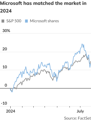 stock-market-today:-dow-futures-ease-as-microsoft-results,-fed-decision-loom