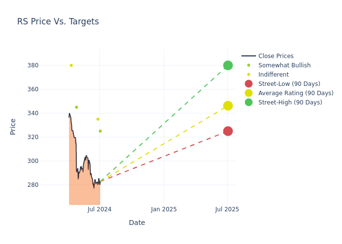 price target chart