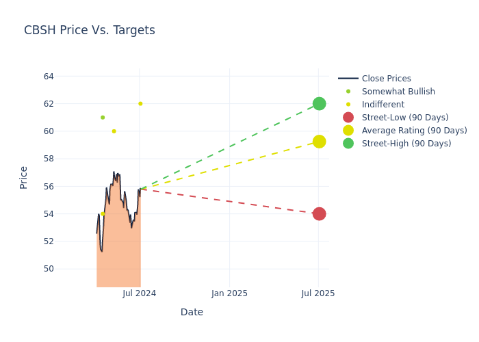 price target chart