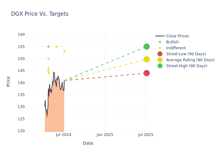 price target chart