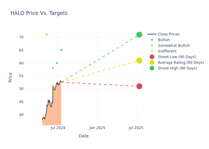 price target chart