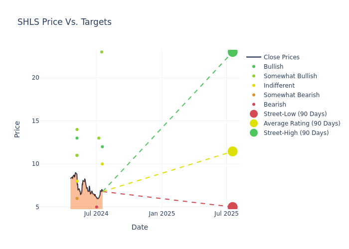 price target chart