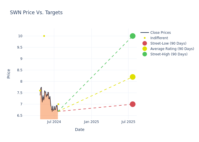 price target chart