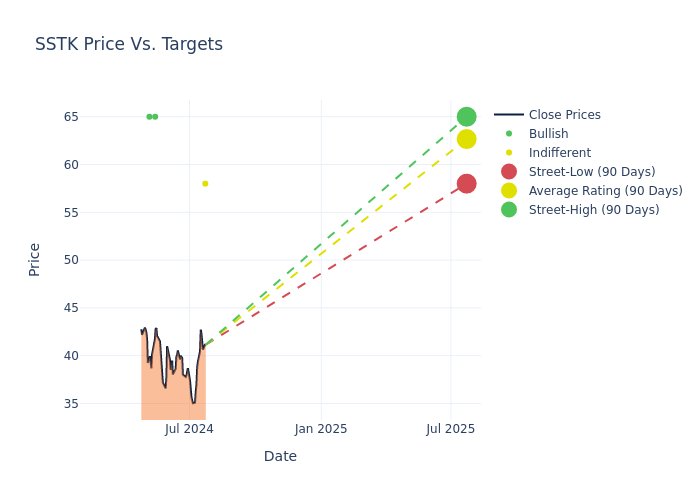 price target chart