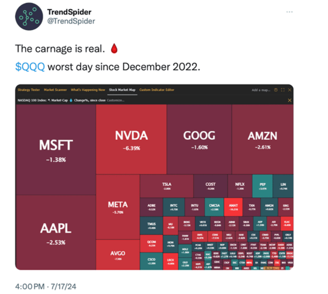 Tech stocks heat map