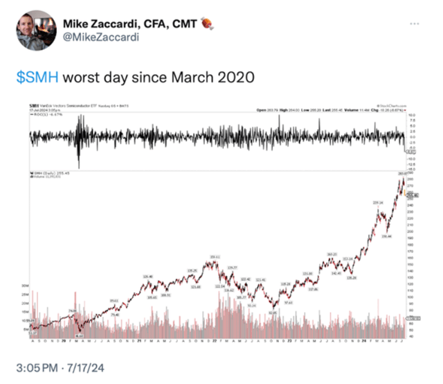Chart showing SMH semiconductor ETF price movement