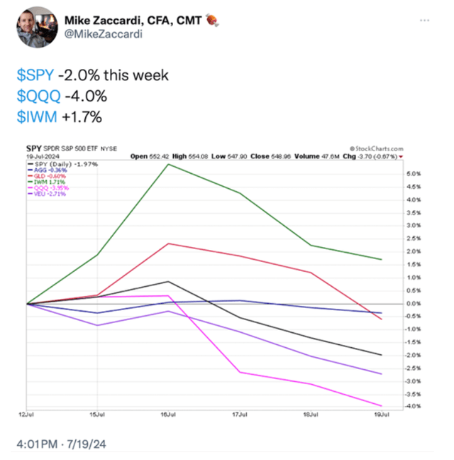 Chart showing what the indices looked like this past week