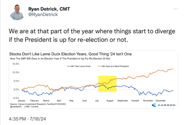 Chart showing market divergence