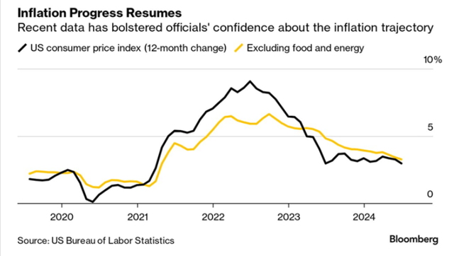 Chart showing inflation trajectory