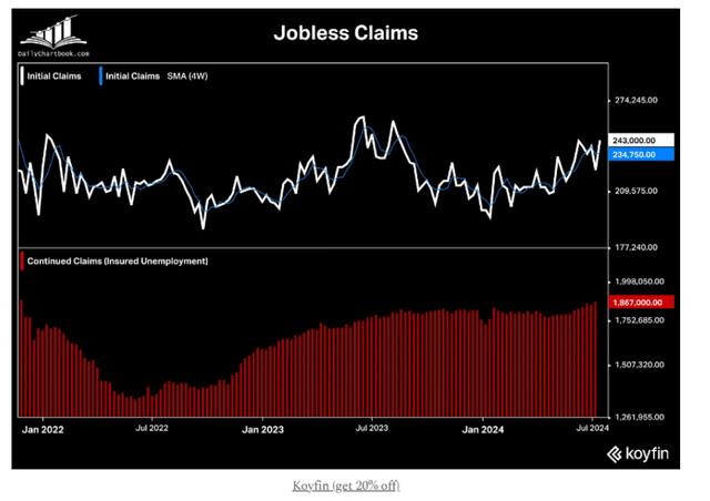 Chart showing initial and continued jobless claims