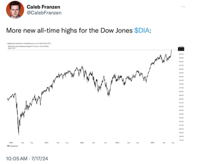 Chart showing Dow Jones movement