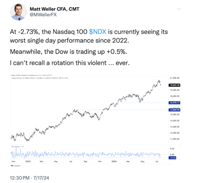 Chart showing stock market rotation